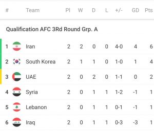 و امارات متحده عربی جدول گروه A 300x256 - ایران و امارات متحده عربی/ تیم ملی کشورمان به دنبال سومین برد پیاپی